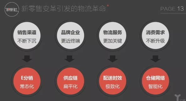 新零售驅動下物流業掀起的八大變革(圖3) 新零售驅動下物流業掀起的八大變革(圖3)