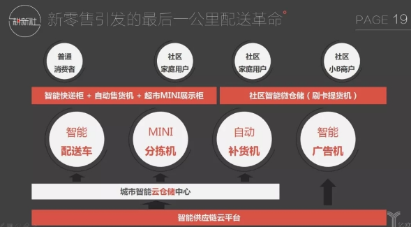 新零售驅動下物流業掀起的八大變革(圖10) 新零售驅動下物流業掀起的八大變革(圖10)
