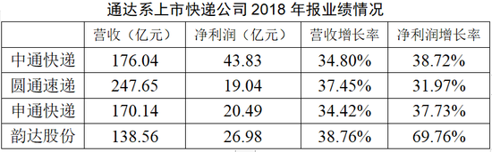 數(shù)據(jù)來源：上市公司2018年年報