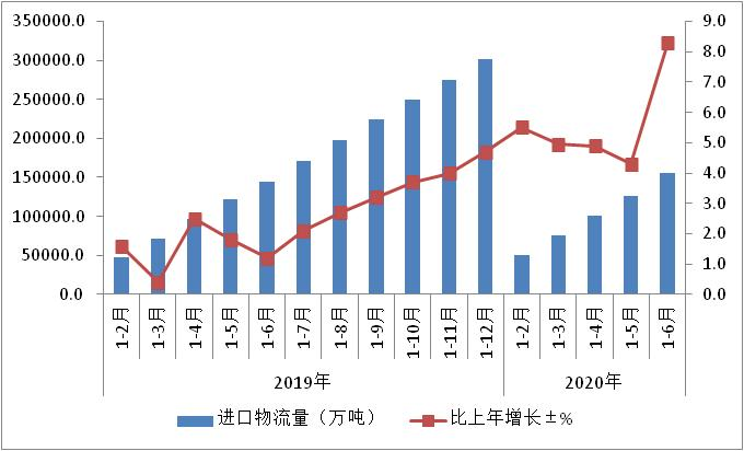 2020年上半年物流運(yùn)行穩(wěn)步復(fù)蘇(圖2)