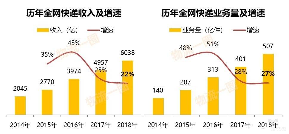 快遞業務發展“降速”,下半場競爭將在4個方面(圖3) 歷年全網快遞收入/業務量及增速