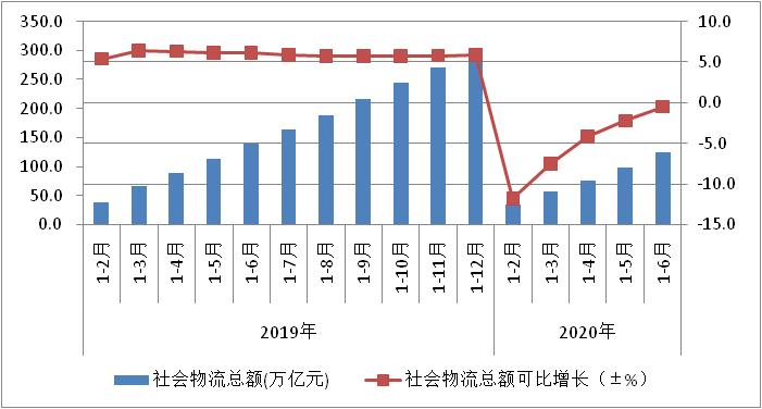 2020年上半年物流運(yùn)行穩(wěn)步復(fù)蘇(圖1)