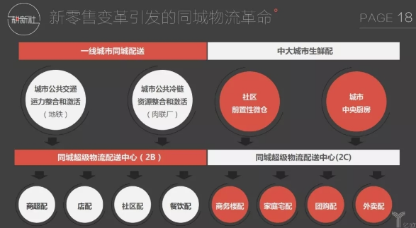 新零售驅動下物流業掀起的八大變革(圖9) 新零售驅動下物流業掀起的八大變革(圖9)
