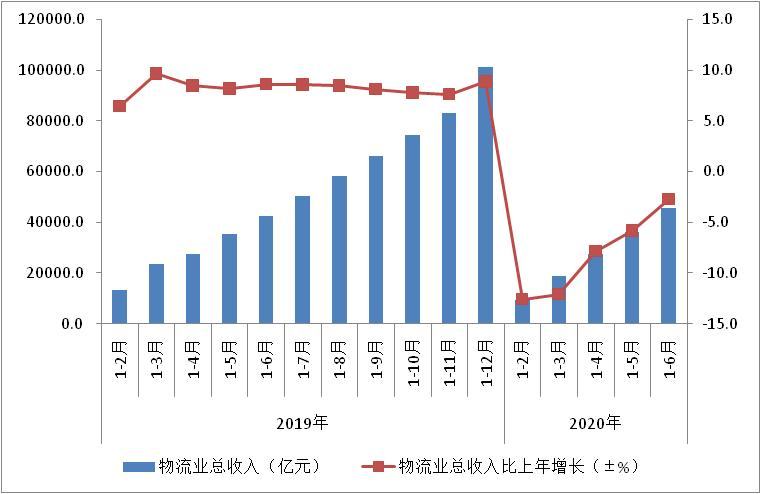 2020年上半年物流運(yùn)行穩(wěn)步復(fù)蘇(圖3)