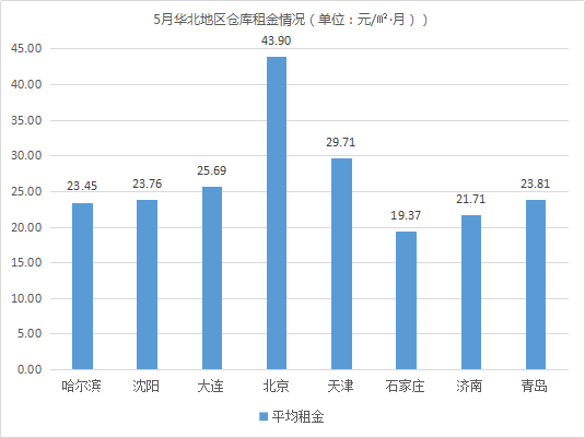 倉儲撞上618!《2019年5月中國通用倉儲市場動態報(圖1) 倉儲撞上618!《2019年5月中國通用倉儲市場動態報(圖1)