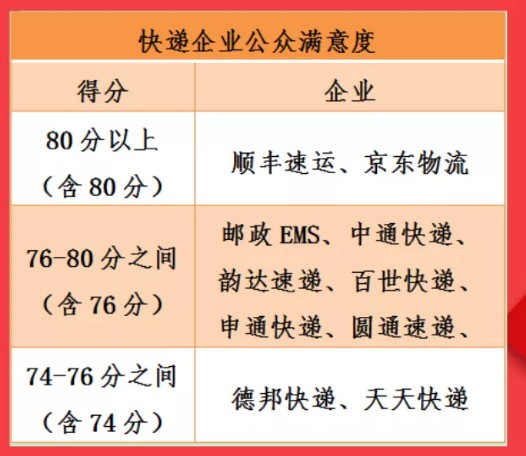 國家郵政局發布快遞企業最新滿意度：順豐京東(圖1)