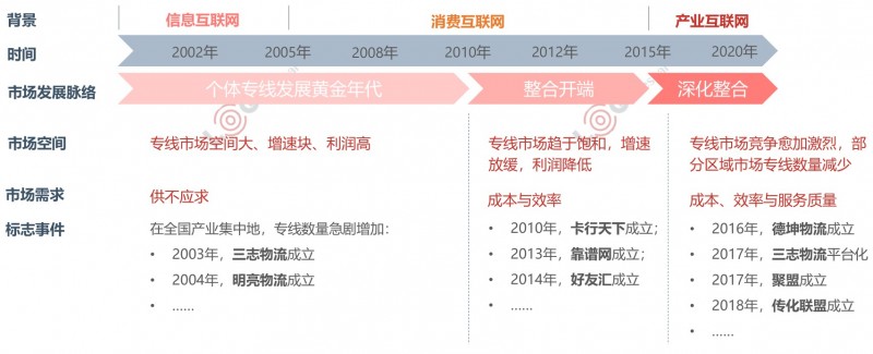 大票零擔(dān)公司有哪些?有沒有專業(yè)的大票零擔(dān)公司(圖2) 大票零擔(dān)市場發(fā)展情況