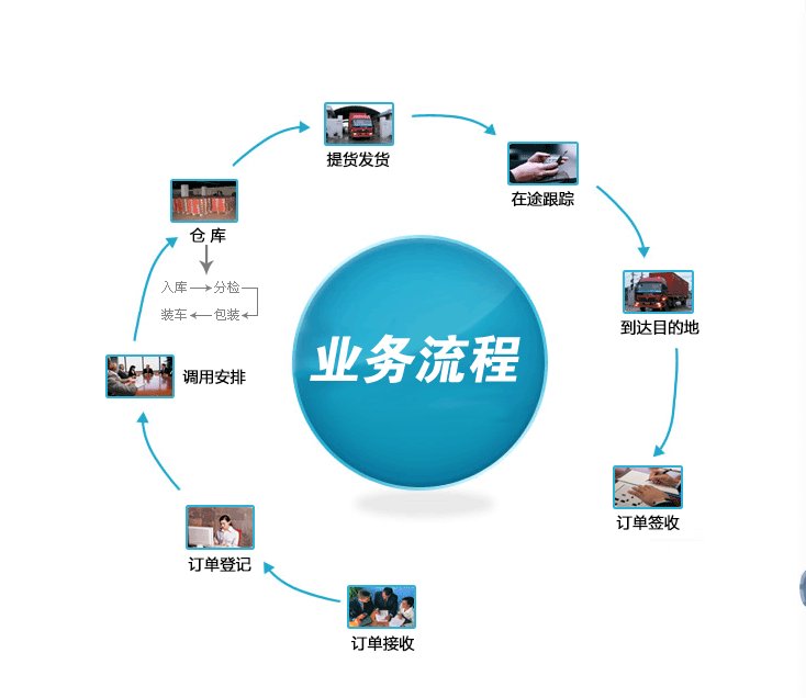 廣州石井到北票物流,廣州石井到北票貨運專線(圖2) 廣州石井到北票物流,廣州石井到北票貨運專線(圖2)